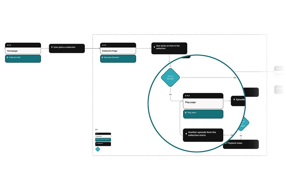 Consolidating the most effective onward journey for collections