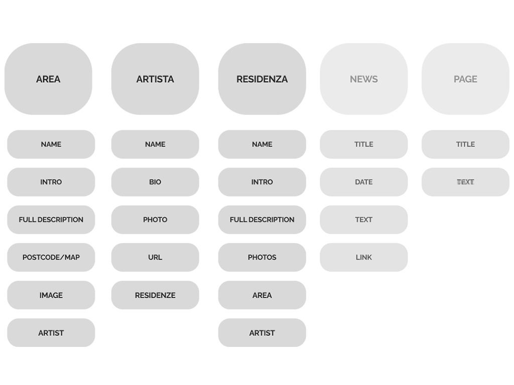 Defining content attributes for each object
